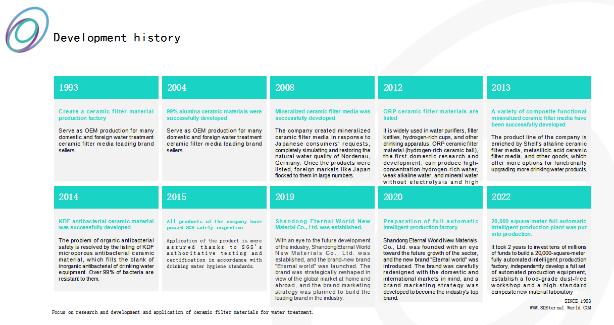 Development history